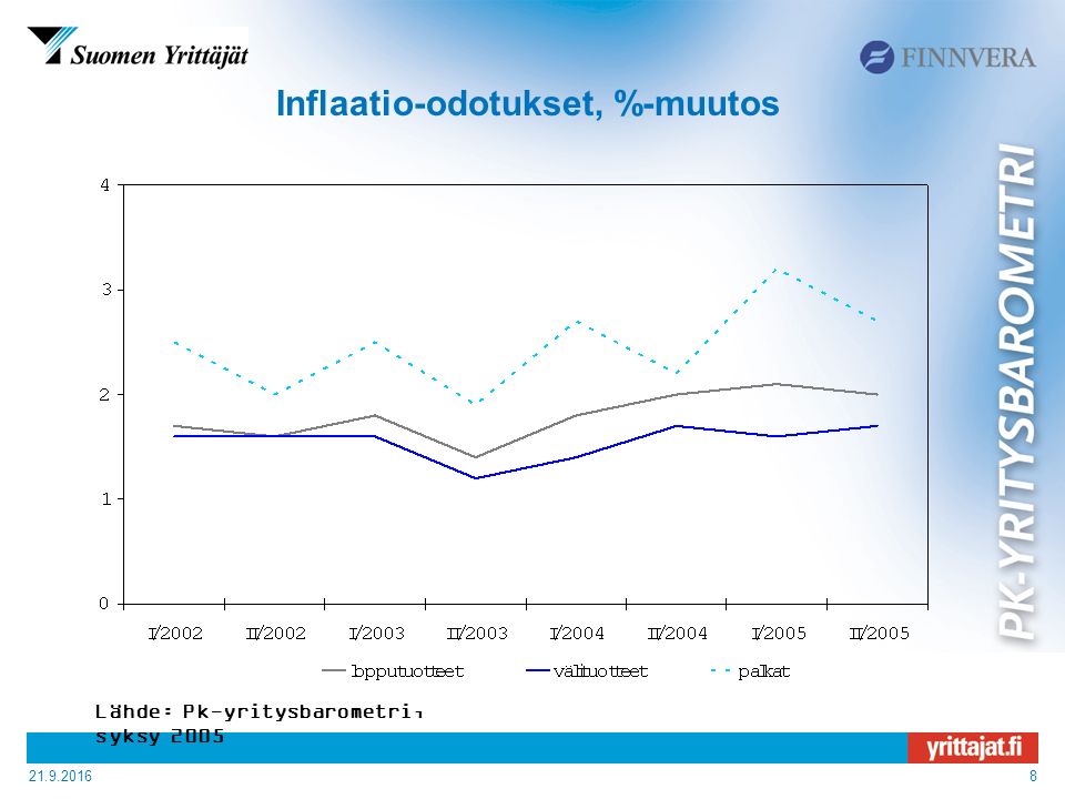 Inflaatio-odotukset, %-muutos Lähde: Pk-yritysbarometri, syksy 2005