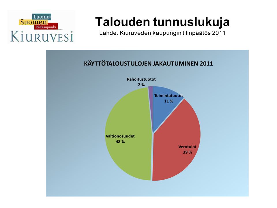 Talouden tunnuslukuja Lähde: Kiuruveden kaupungin tilinpäätös 2011