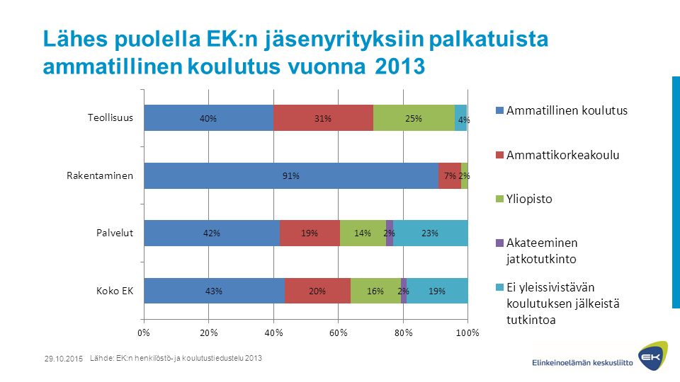 Lähes puolella EK:n jäsenyrityksiin palkatuista ammatillinen koulutus vuonna Lähde: EK:n henkilöstö- ja koulutustiedustelu 2013