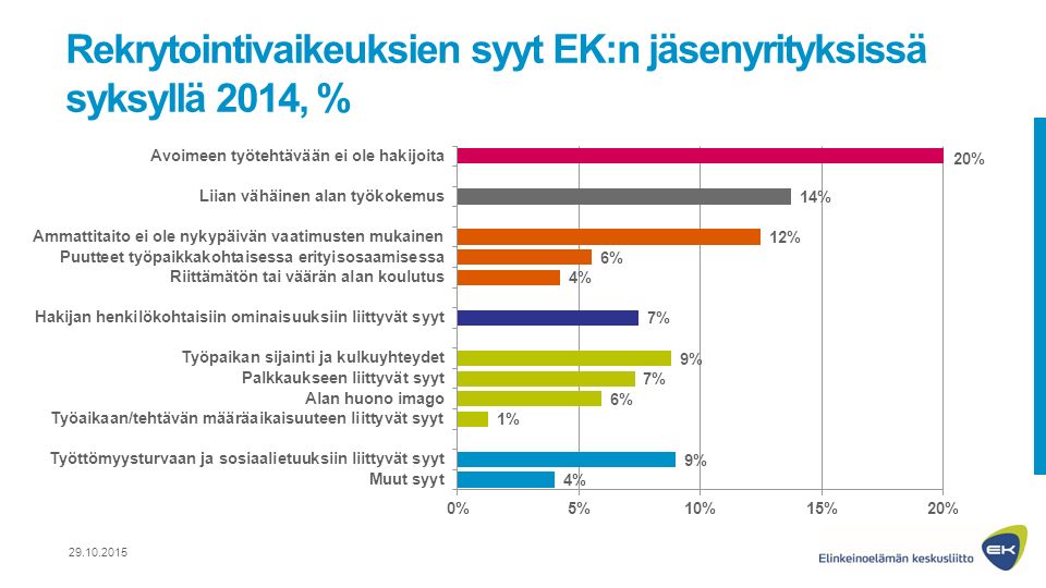 Rekrytointivaikeuksien syyt EK:n jäsenyrityksissä syksyllä 2014, % 20%
