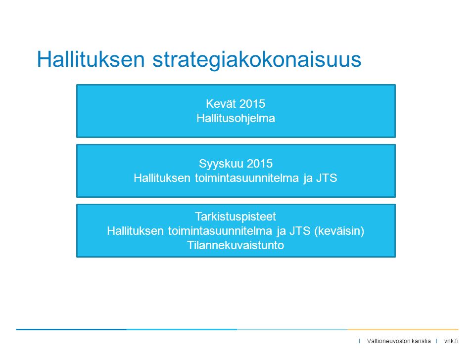I Valtioneuvoston kanslia I vnk.fi Hallituksen strategiakokonaisuus Kevät 2015 Hallitusohjelma Syyskuu 2015 Hallituksen toimintasuunnitelma ja JTS Tarkistuspisteet Hallituksen toimintasuunnitelma ja JTS (keväisin) Tilannekuvaistunto
