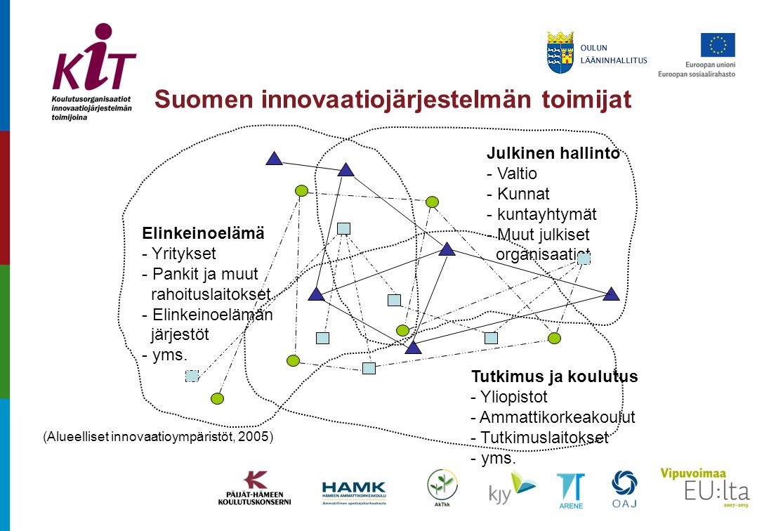 tästä pois logo Suomen innovaatiojärjestelmän toimijat Elinkeinoelämä - Yritykset - Pankit ja muut rahoituslaitokset - Elinkeinoelämän järjestöt - yms.