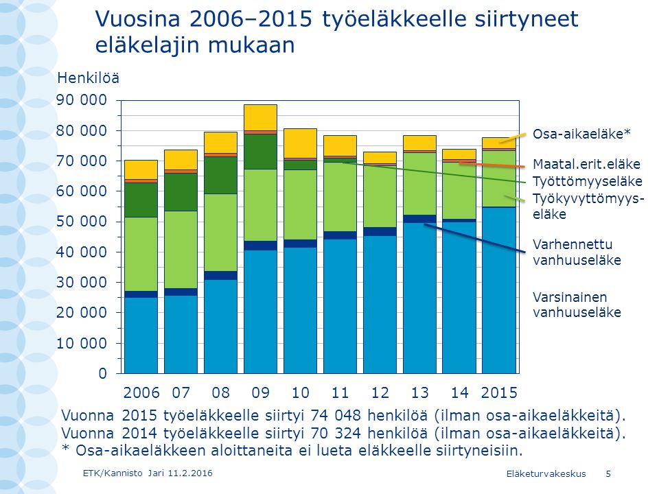 ETK/Kannisto Jari Eläketurvakeskus5 Vuosina 2006–2015 työeläkkeelle siirtyneet eläkelajin mukaan Osa-aikaeläke* Maatal.erit.eläke Työttömyyseläke Työkyvyttömyys- eläke Varhennettu vanhuuseläke Varsinainen vanhuuseläke Vuonna 2015 työeläkkeelle siirtyi henkilöä (ilman osa-aikaeläkkeitä).