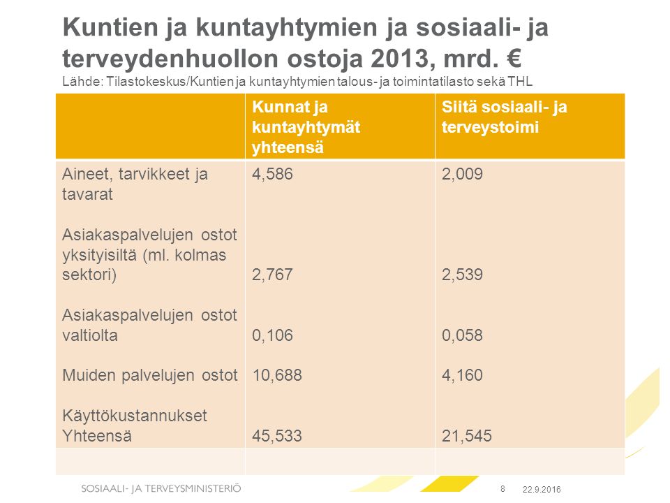 Kuntien ja kuntayhtymien ja sosiaali- ja terveydenhuollon ostoja 2013, mrd.