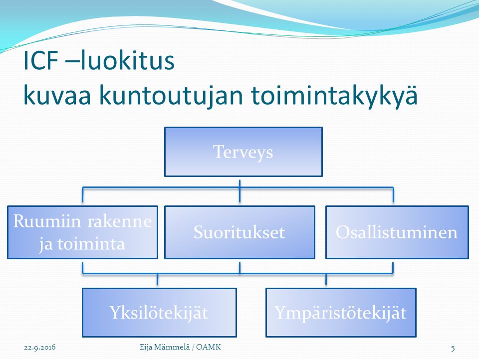 ICF –luokitus kuvaa kuntoutujan toimintakykyä Eija Mämmelä / OAMK Terveys Ruumiin rakenne ja toiminta OsallistuminenSuoritukset YmpäristötekijätYksilötekijät