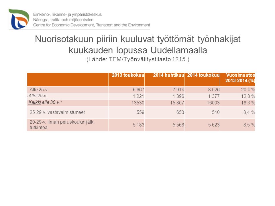 Nuorisotakuun piiriin kuuluvat työttömät työnhakijat kuukauden lopussa Uudellamaalla (Lähde: TEM/Työnvälitystilasto 1215.) 2013 toukokuu2014 huhtikuu2014 toukokuuVuosimuutos (%) Alle 25-v ,4 % -Alle 20-v.