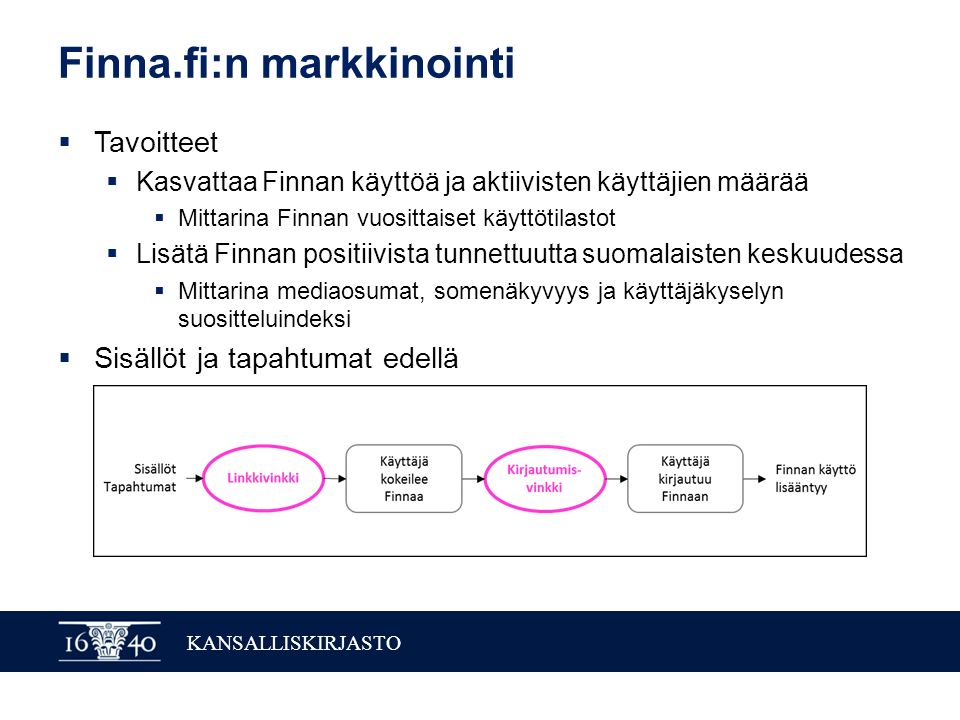 KANSALLISKIRJASTO Finna.fi:n markkinointi  Tavoitteet  Kasvattaa Finnan käyttöä ja aktiivisten käyttäjien määrää  Mittarina Finnan vuosittaiset käyttötilastot  Lisätä Finnan positiivista tunnettuutta suomalaisten keskuudessa  Mittarina mediaosumat, somenäkyvyys ja käyttäjäkyselyn suositteluindeksi  Sisällöt ja tapahtumat edellä