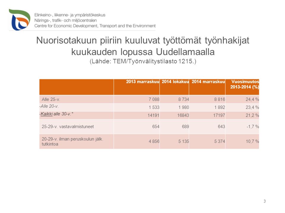 Nuorisotakuun piiriin kuuluvat työttömät työnhakijat kuukauden lopussa Uudellamaalla (Lähde: TEM/Työnvälitystilasto 1215.) marraskuu2014 lokakuu2014 marraskuuVuosimuutos (%) Alle 25-v ,4 % -Alle 20-v.