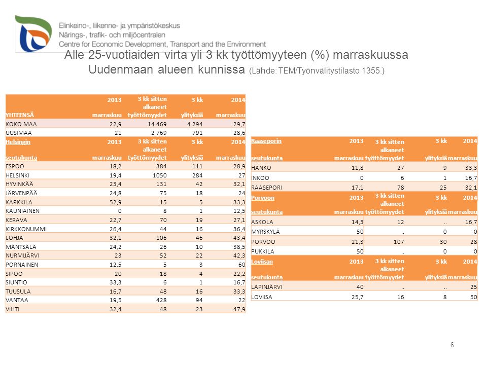 Alle 25-vuotiaiden virta yli 3 kk työttömyyteen (%) marraskuussa Uudenmaan alueen kunnissa (Lähde: TEM/Työnvälitystilasto 1355.) 6 YHTEENSÄ kk sitten alkaneet työttömyydet 3 kk2014 marraskuuylityksiämarraskuu KOKO MAA22, ,7 UUSIMAA ,6 Helsingin kk sitten alkaneet työttömyydet 3 kk2014 seutukuntamarraskuuylityksiämarraskuu ESPOO18, ,9 HELSINKI19, HYVINKÄÄ23, ,1 JÄRVENPÄÄ24, KARKKILA52,915533,3 KAUNIAINEN08112,5 KERAVA22, ,1 KIRKKONUMMI26, ,4 LOHJA32, ,4 MÄNTSÄLÄ24, ,5 NURMIJÄRVI ,3 PORNAINEN12,55360 SIPOO ,2 SIUNTIO33,36116,7 TUUSULA16, ,3 VANTAA19, VIHTI32, ,9 Raaseporin kk sitten alkaneet työttömyydet 3 kk2014 seutukuntamarraskuuylityksiämarraskuu HANKO11,827933,3 INKOO06116,7 RAASEPORI17, ,1 Porvoon kk sitten alkaneet työttömyydet 3 kk2014 seutukuntamarraskuuylityksiämarraskuu ASKOLA14, ,7 MYRSKYLÄ PORVOO21, PUKKILA Loviisan kk sitten alkaneet työttömyydet 3 kk2014 seutukuntamarraskuuylityksiämarraskuu LAPINJÄRVI40..