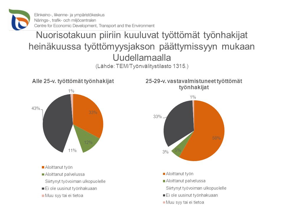 Nuorisotakuun piiriin kuuluvat työttömät työnhakijat heinäkuussa työttömyysjakson päättymissyyn mukaan Uudellamaalla (Lähde: TEM/Työnvälitystilasto 1315.)