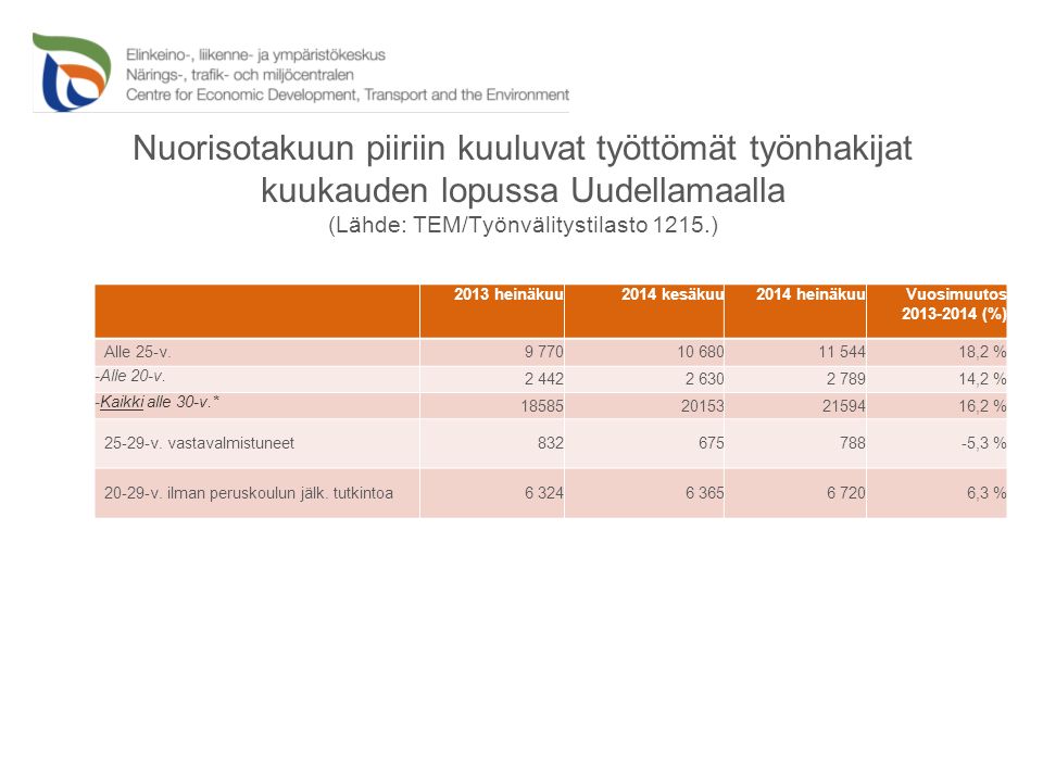 Nuorisotakuun piiriin kuuluvat työttömät työnhakijat kuukauden lopussa Uudellamaalla (Lähde: TEM/Työnvälitystilasto 1215.) 2013 heinäkuu2014 kesäkuu2014 heinäkuuVuosimuutos (%) Alle 25-v ,2 % -Alle 20-v.