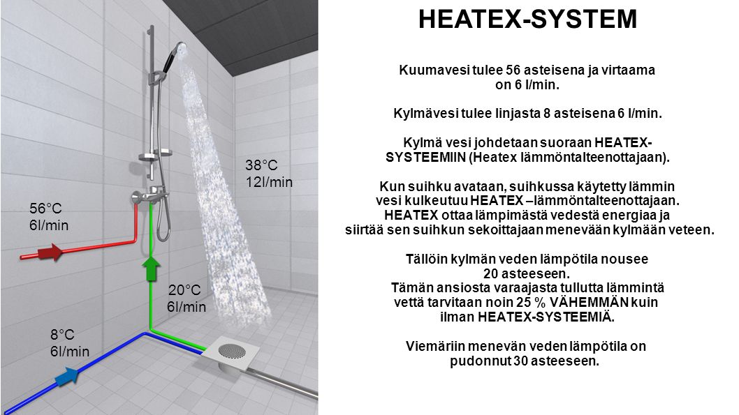 38°C 12l/min 56°C 6l/min 8°C 6l/min 20°C 6l/min HEATEX-SYSTEM Kuumavesi tulee 56 asteisena ja virtaama on 6 l/min.