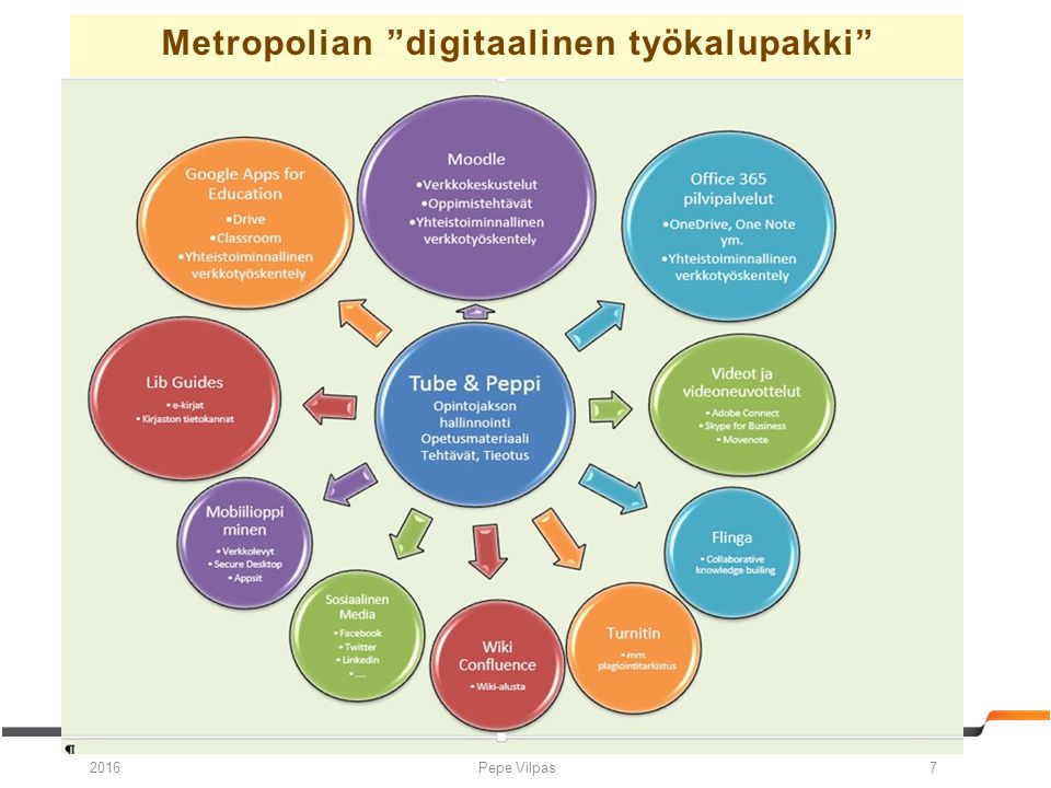 Metropolian digitaalinen työkalupakki Pepe Vilpas72016