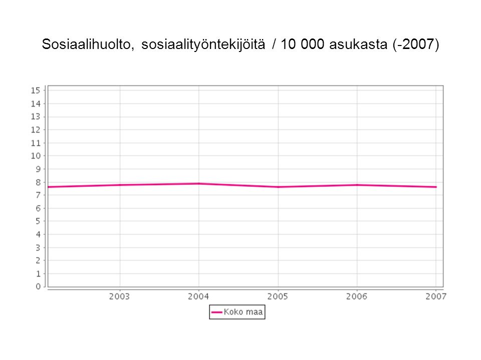 Sosiaalihuolto, sosiaalityöntekijöitä / asukasta (-2007)