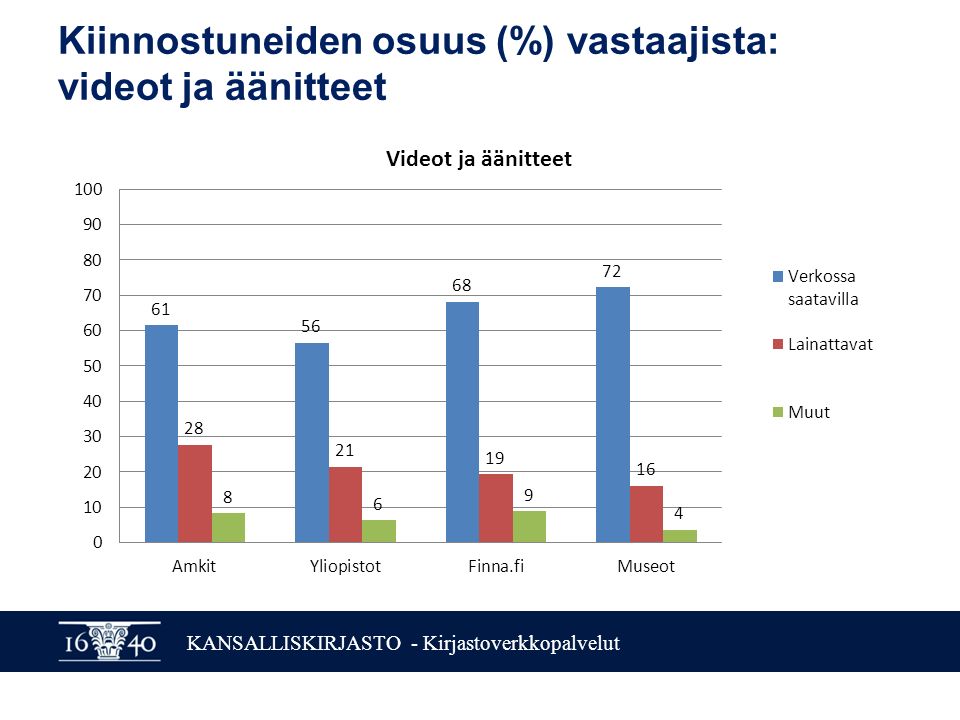 KANSALLISKIRJASTO - Kirjastoverkkopalvelut Kiinnostuneiden osuus (%) vastaajista: videot ja äänitteet