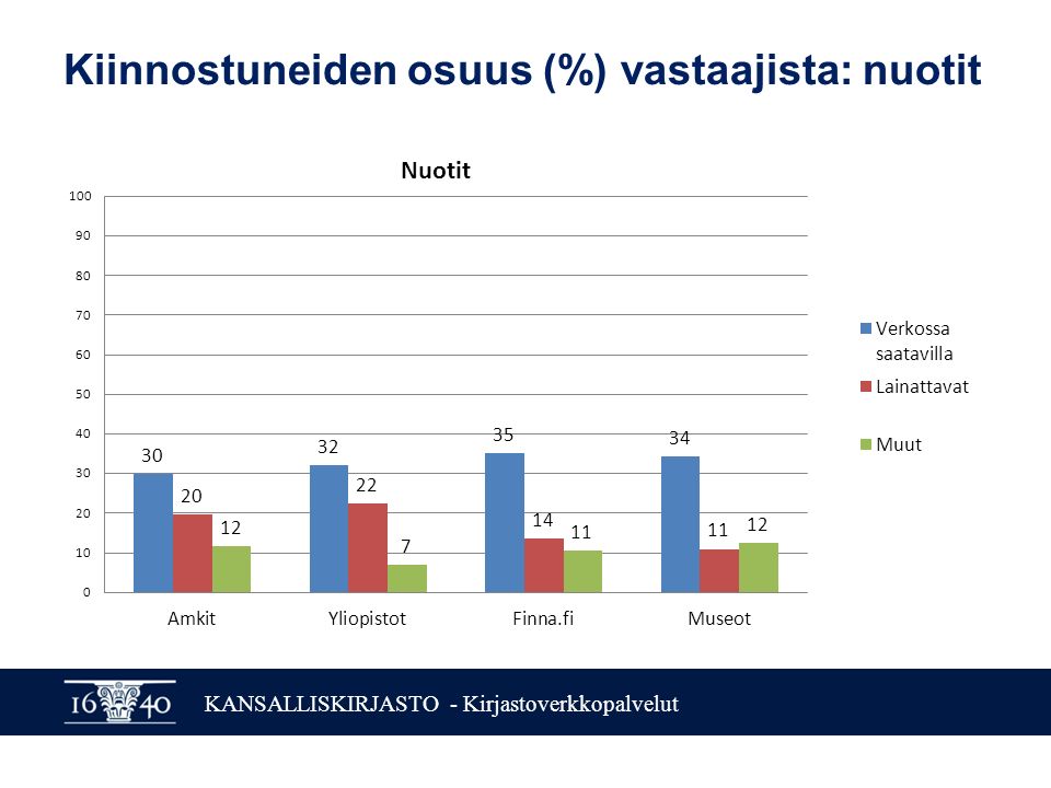 KANSALLISKIRJASTO - Kirjastoverkkopalvelut Kiinnostuneiden osuus (%) vastaajista: nuotit