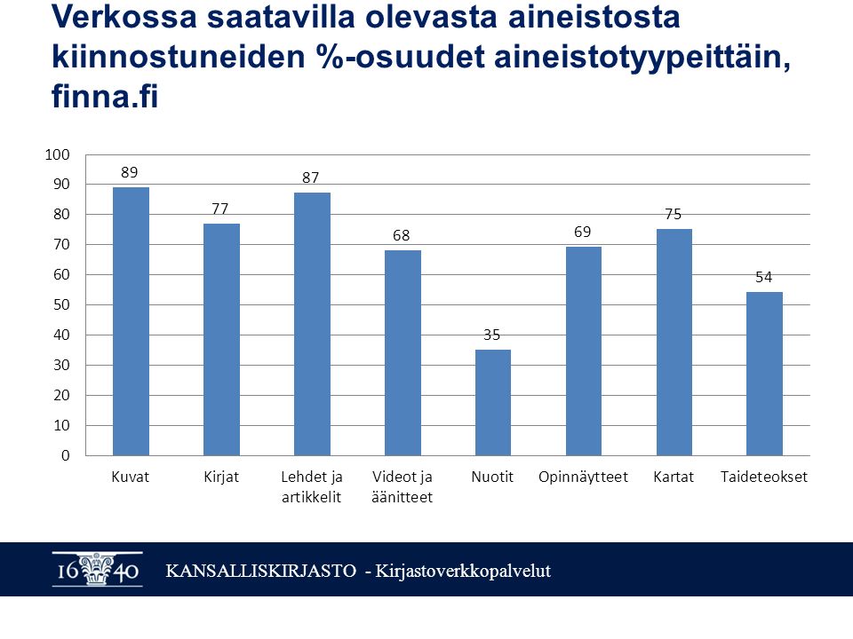 KANSALLISKIRJASTO - Kirjastoverkkopalvelut Verkossa saatavilla olevasta aineistosta kiinnostuneiden %-osuudet aineistotyypeittäin, finna.fi