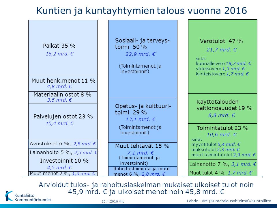 /hp Kuntien ja kuntayhtymien talous vuonna 2016 Lähde: VM (Kuntatalousohjelma)/Kuntaliitto Arvioidut tulos- ja rahoituslaskelman mukaiset ulkoiset tulot noin 45,9 mrd.