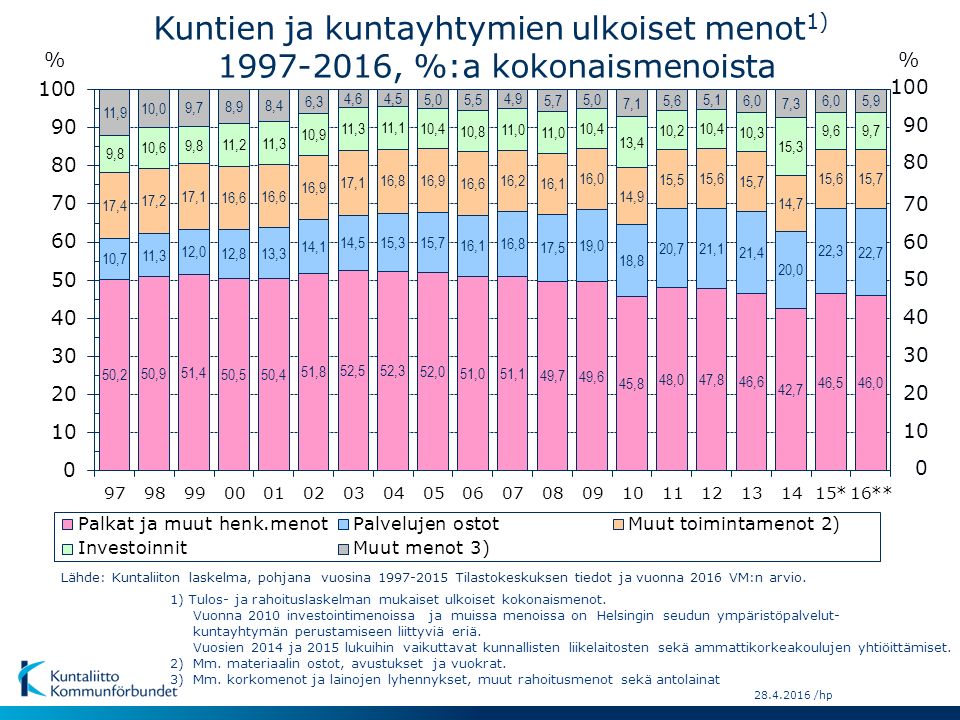 /hp Kuntien ja kuntayhtymien ulkoiset menot 1) , %:a kokonaismenoista % 1) Tulos- ja rahoituslaskelman mukaiset ulkoiset kokonaismenot.
