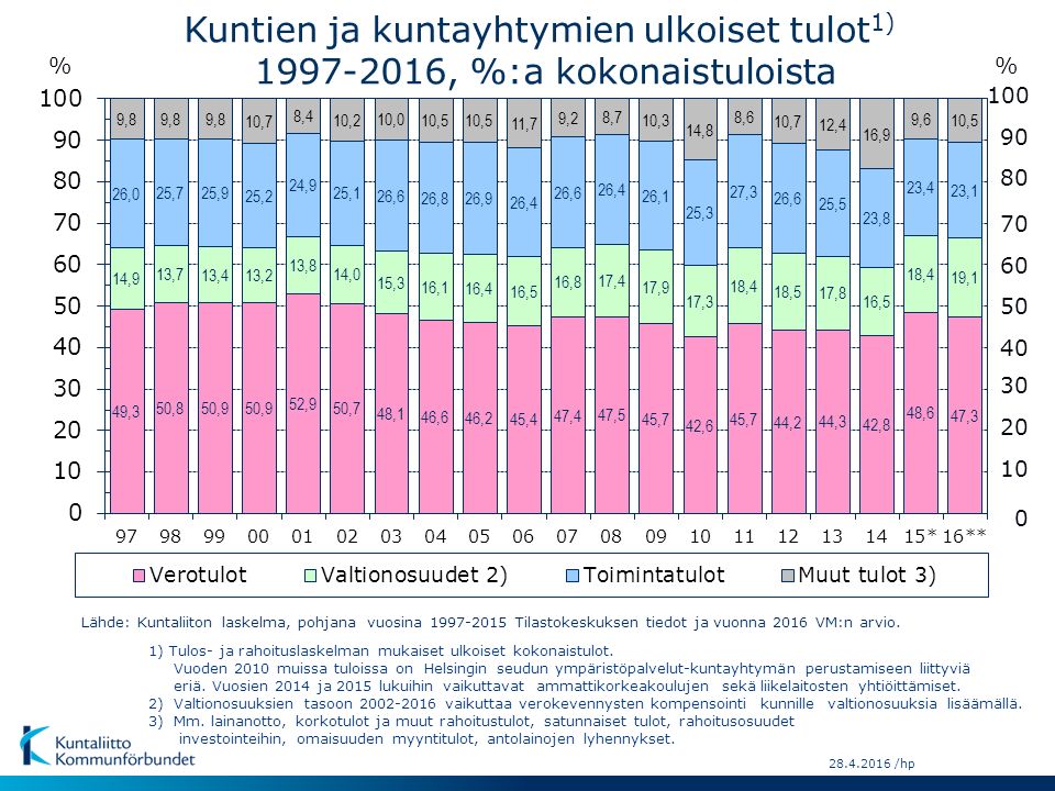 /hp Kuntien ja kuntayhtymien ulkoiset tulot 1) , %:a kokonaistuloista % % 1) Tulos- ja rahoituslaskelman mukaiset ulkoiset kokonaistulot.