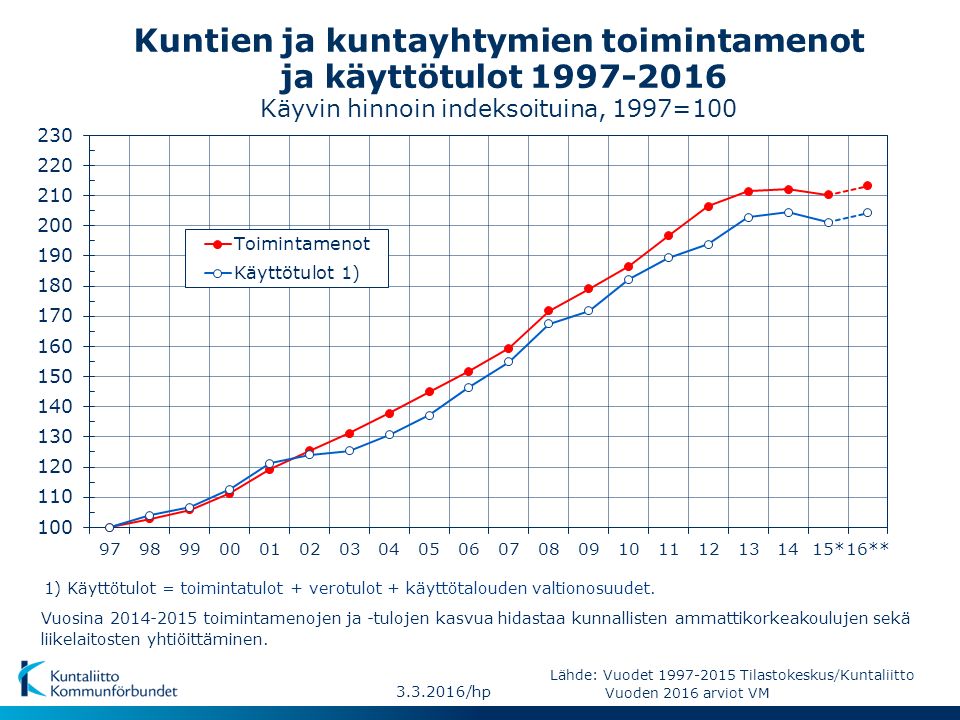 Kuntien ja kuntayhtymien toimintamenot ja käyttötulot Käyvin hinnoin indeksoituina, 1997=100 1) Käyttötulot = toimintatulot + verotulot + käyttötalouden valtionosuudet.