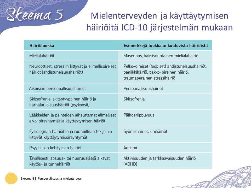 Mielenterveyden ja käyttäytymisen häiriöitä ICD-10 järjestelmän mukaan