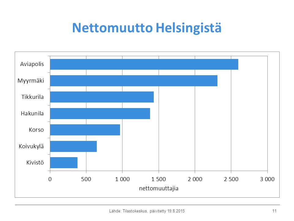 Nettomuutto Helsingistä Lähde: Tilastokeskus, päivitetty
