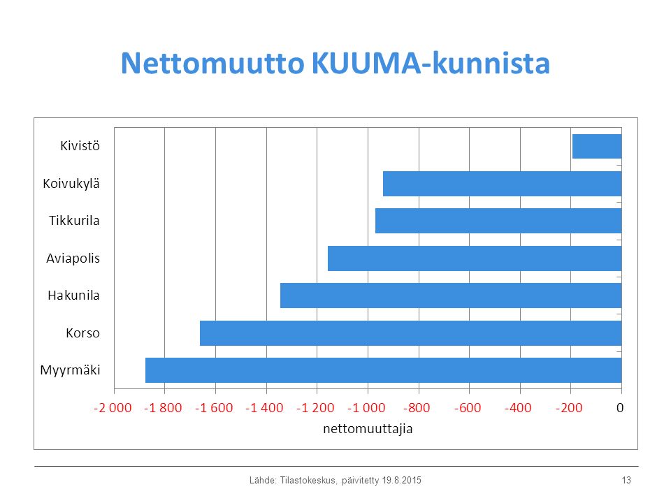 Nettomuutto KUUMA-kunnista Lähde: Tilastokeskus, päivitetty