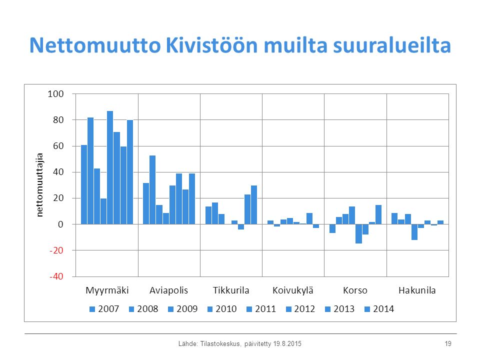 Nettomuutto Kivistöön muilta suuralueilta Lähde: Tilastokeskus, päivitetty