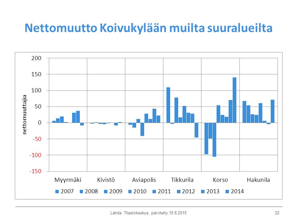Nettomuutto Koivukylään muilta suuralueilta Lähde: Tilastokeskus, päivitetty