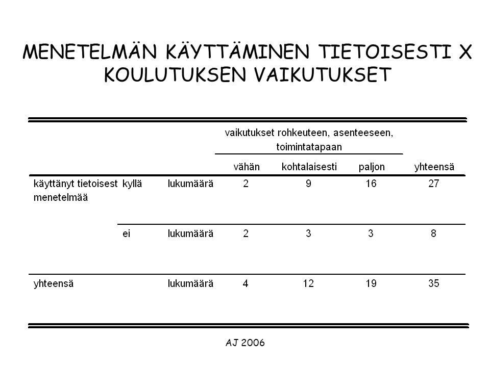 AJ 2006 MENETELMÄN KÄYTTÄMINEN TIETOISESTI X KOULUTUKSEN VAIKUTUKSET