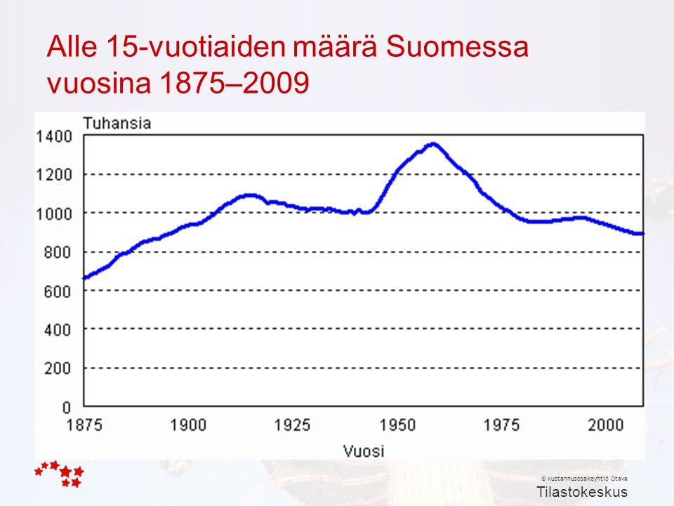 © Kustannusosakeyhtiö Otava Alle 15-vuotiaiden määrä Suomessa vuosina 1875–2009 Tilastokeskus