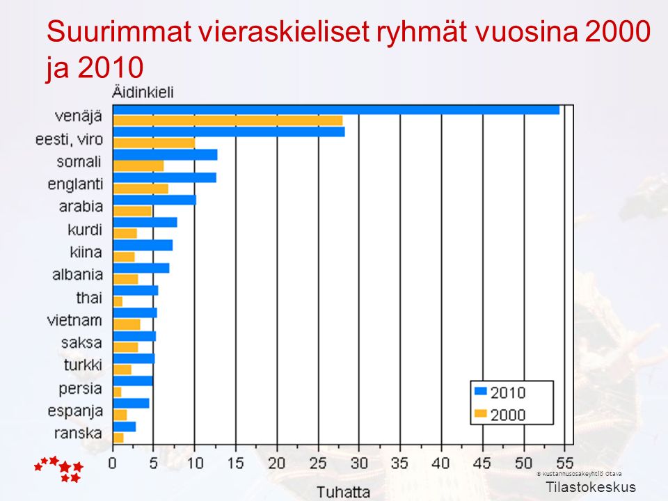 © Kustannusosakeyhtiö Otava Suurimmat vieraskieliset ryhmät vuosina 2000 ja 2010 Tilastokeskus