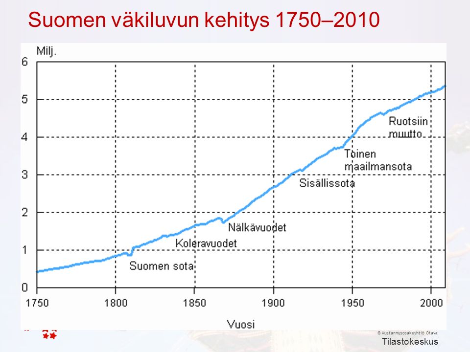© Kustannusosakeyhtiö Otava Suomen väkiluvun kehitys 1750–2010 Tilastokeskus