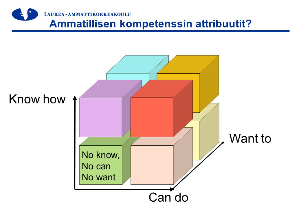 Ammatillisen kompetenssin attribuutit Know how Can do Want to No know, No can No want
