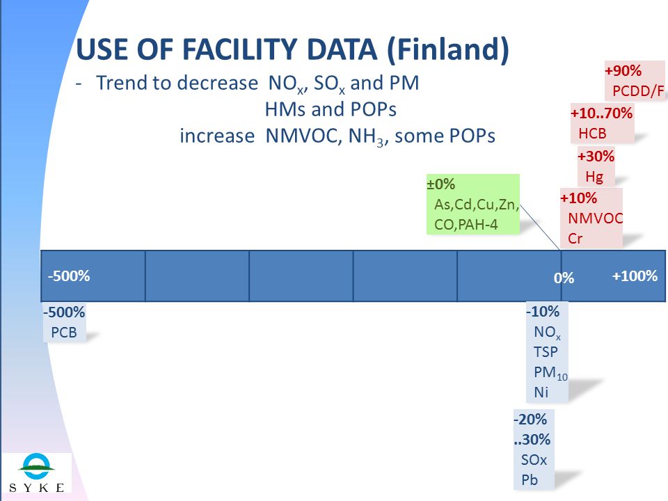 Esityksen pitäjä / organisaatio tilaisuus, päivämäärä -500%+100% -10% NO x TSP PM 10 Ni +10% NMVOC Cr -20%..30% SOx Pb ±0% As,Cd,Cu,Zn, CO,PAH-4 +90% PCDD/F % HCB -500% PCB +30% Hg USE OF FACILITY DATA (Finland) -Trend to decrease NO x, SO x and PM HMs and POPs increase NMVOC, NH 3, some POPs 0%