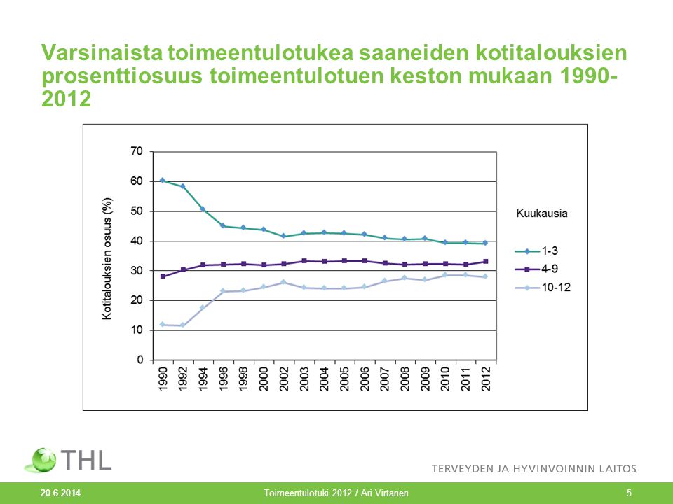 Varsinaista toimeentulotukea saaneiden kotitalouksien prosenttiosuus toimeentulotuen keston mukaan Toimeentulotuki 2012 / Ari Virtanen5