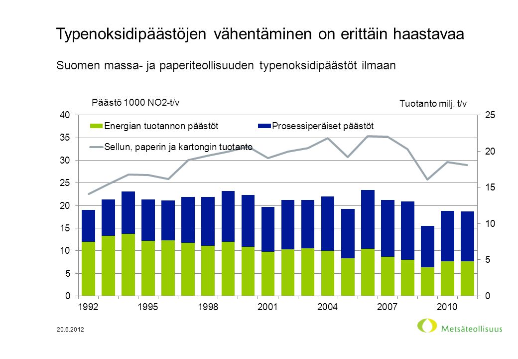 Typenoksidipäästöjen vähentäminen on erittäin haastavaa Suomen massa- ja paperiteollisuuden typenoksidipäästöt ilmaan Tuotanto milj.