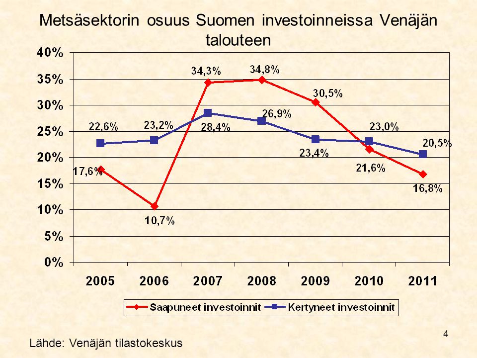 4 Metsäsektorin osuus Suomen investoinneissa Venäjän talouteen Lähde: Venäjän tilastokeskus
