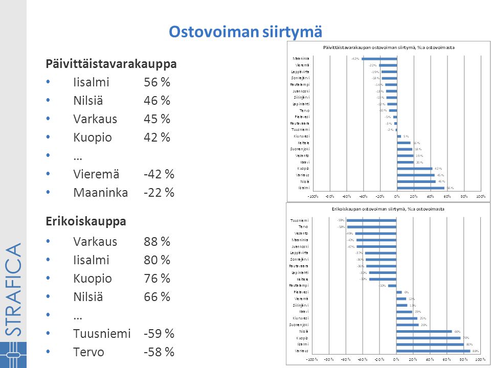 Ostovoiman siirtymä Päivittäistavarakauppa • Iisalmi56 % • Nilsiä46 % • Varkaus45 % • Kuopio42 % • … • Vieremä-42 % • Maaninka-22 % Erikoiskauppa • Varkaus88 % • Iisalmi80 % • Kuopio 76 % • Nilsiä66 % • … • Tuusniemi-59 % • Tervo-58 %