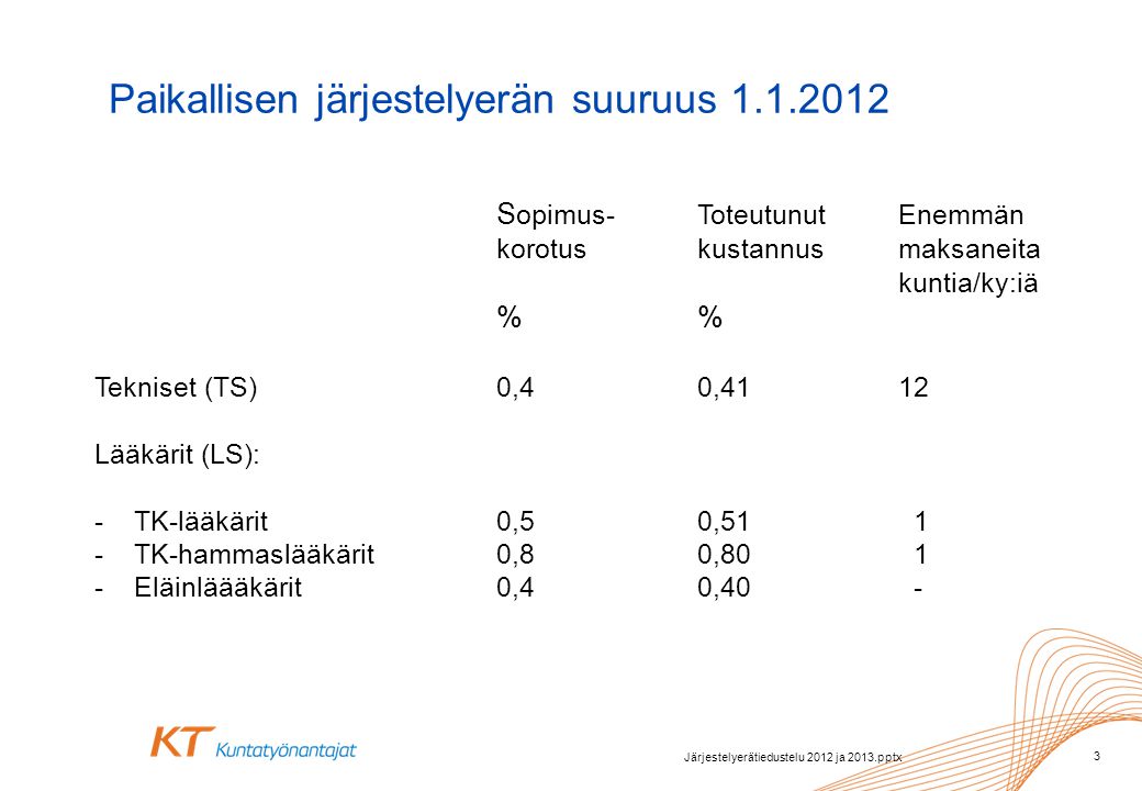 Paikallisen järjestelyerän suuruus S opimus- Toteutunut Enemmän korotus kustannus maksaneita kuntia/ky:iä % % Tekniset (TS)0,40,4112 Lääkärit (LS): -TK-lääkärit0,50,51 1 -TK-hammaslääkärit0,80,80 1 -Eläinläääkärit0,40,40 - Järjestelyerätiedustelu 2012 ja 2013.pptx 3