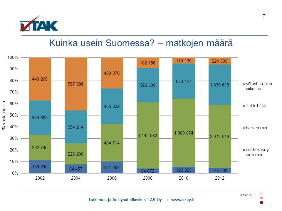 Tutkimus- ja Analysointikeskus TAK Oy ::   © TAK Oy Kuinka usein Suomessa.