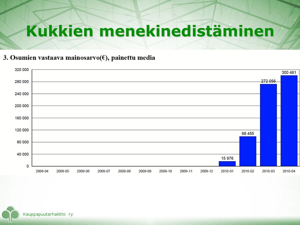 Kauppapuutarhaliitto ry Kukkien menekinedistäminen Tuloksia alkuvuodelta 2010
