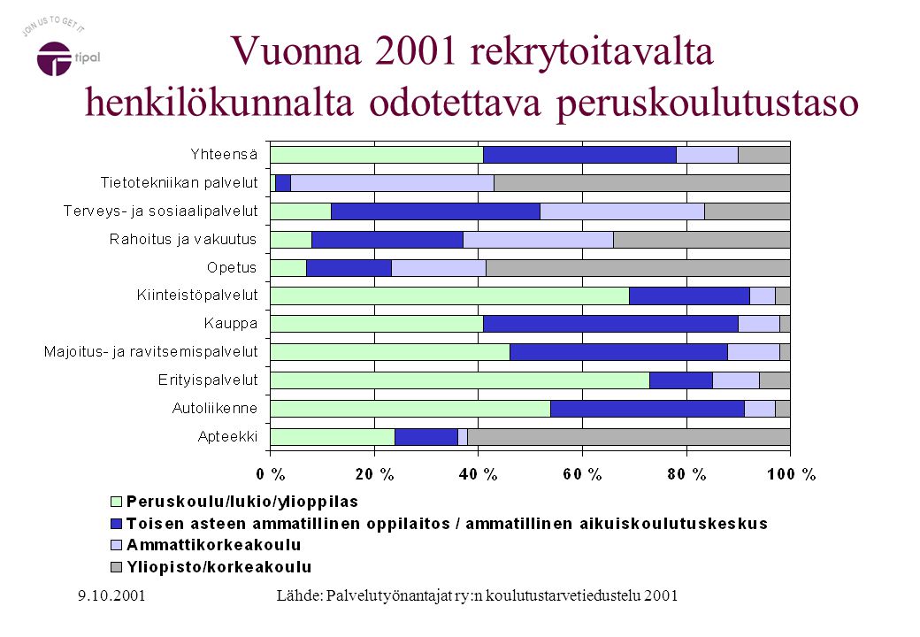 Vuonna 2001 rekrytoitavalta henkilökunnalta odotettava peruskoulutustaso Lähde: Palvelutyönantajat ry:n koulutustarvetiedustelu 2001