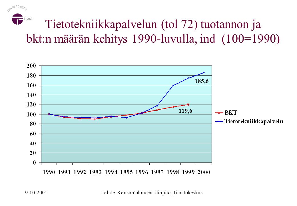 Tietotekniikkapalvelun (tol 72) tuotannon ja bkt:n määrän kehitys 1990-luvulla, ind (100=1990) Lähde: Kansantalouden tilinpito, Tilastokeskus 185,6 119,6