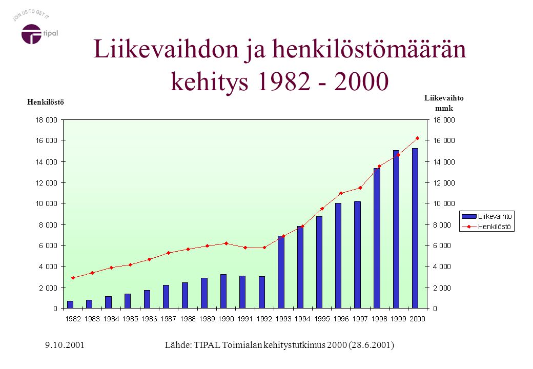 Liikevaihdon ja henkilöstömäärän kehitys Henkilöstö Liikevaihto mmk Lähde: TIPAL Toimialan kehitystutkimus 2000 ( )