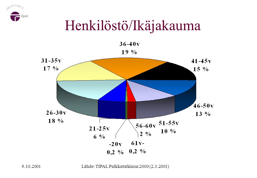 Henkilöstö/Ikäjakauma Lähde: TIPAL Palkkatutkimus 2000 ( )