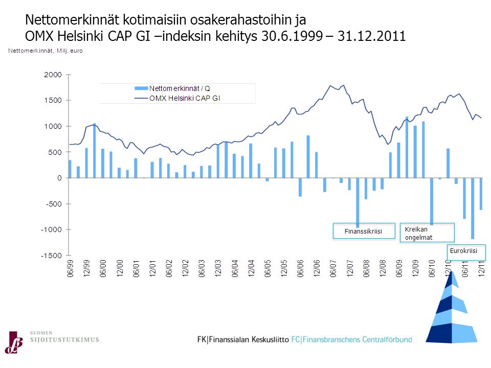Nettomerkinnät kotimaisiin osakerahastoihin ja OMX Helsinki CAP GI –indeksin kehitys – Finanssikriisi Kreikan ongelmat Eurokriisi