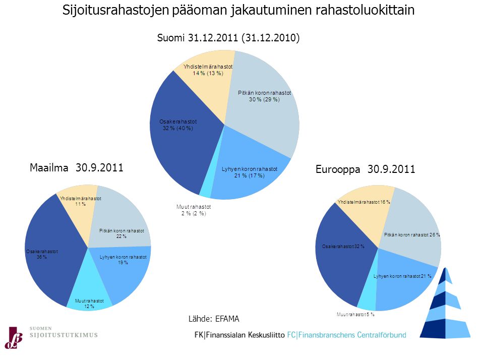 Sijoitusrahastojen pääoman jakautuminen rahastoluokittain Suomi ( ) Eurooppa Lähde: EFAMA Maailma