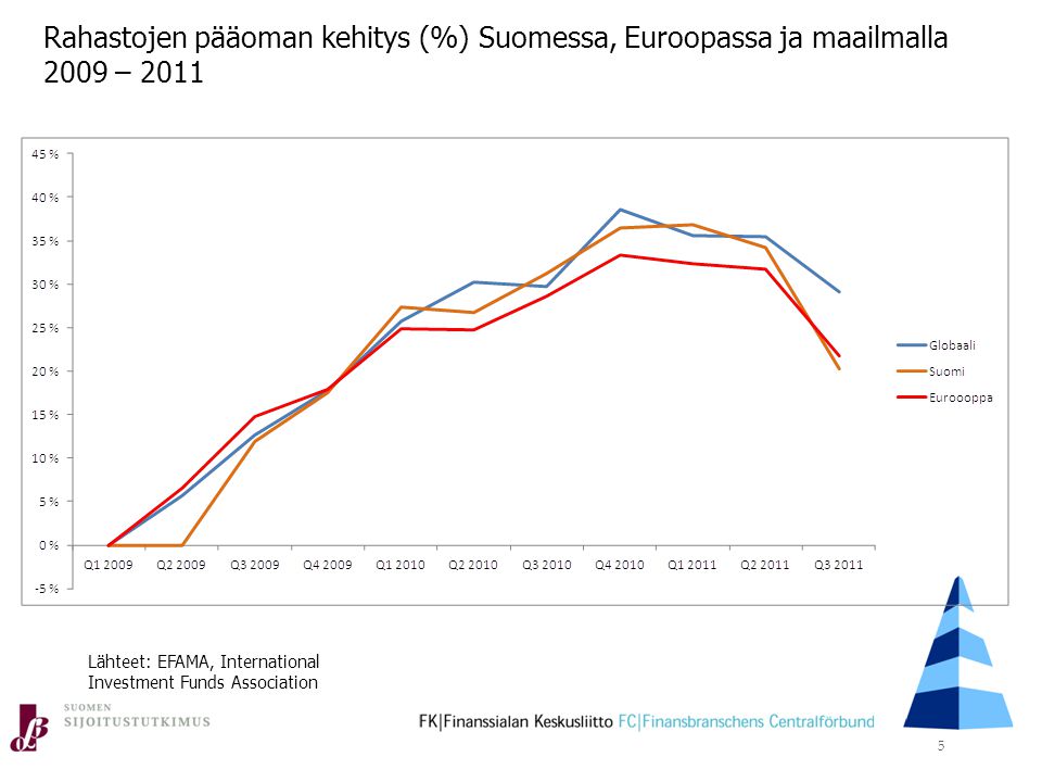 5 Rahastojen pääoman kehitys (%) Suomessa, Euroopassa ja maailmalla 2009 – 2011 Lähteet: EFAMA, International Investment Funds Association